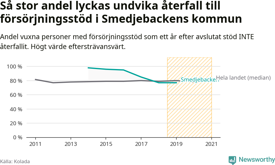 Graf: Andel vuxna personer med försörjningsstöd i Smedjebackens kommun som ett år efter avslutat stöd INTE återfallit